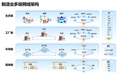 一文快速了解光联SD-WAN如何助力制造企业加速